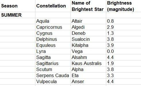 Prominent Constellations for Summer 2021